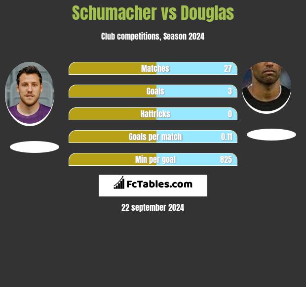 Schumacher vs Douglas h2h player stats