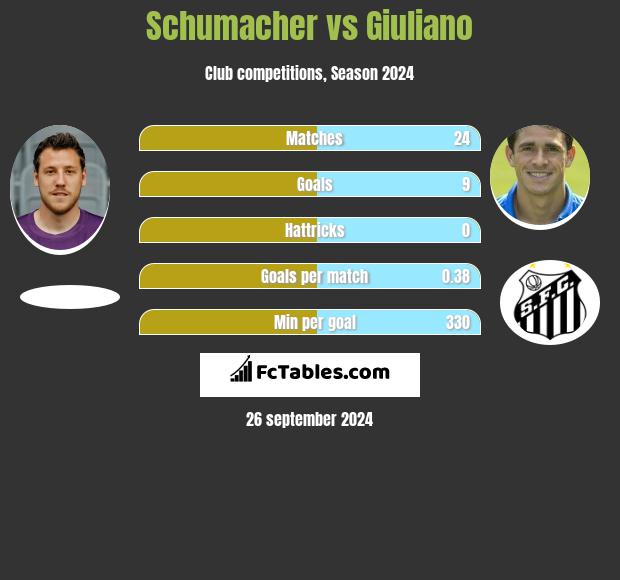 Schumacher vs Giuliano h2h player stats