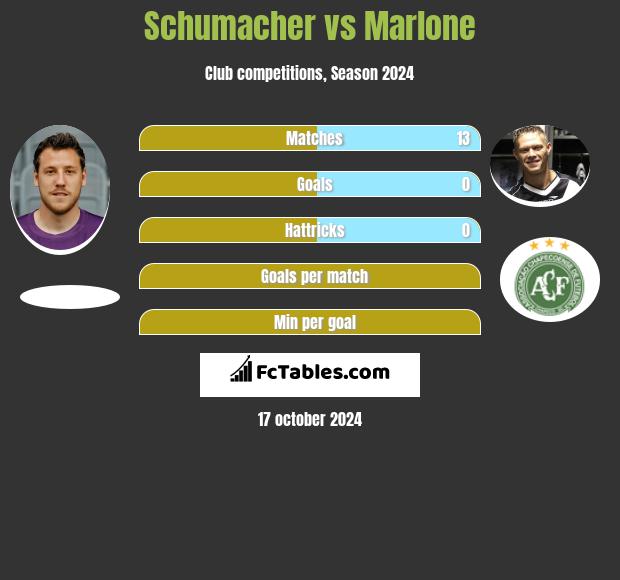 Schumacher vs Marlone h2h player stats