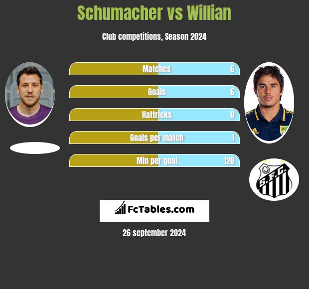 Schumacher vs Willian h2h player stats