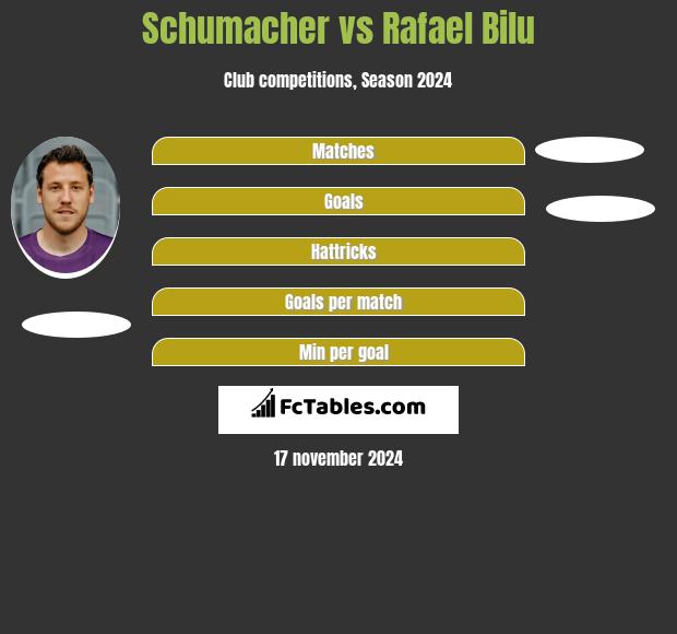 Schumacher vs Rafael Bilu h2h player stats