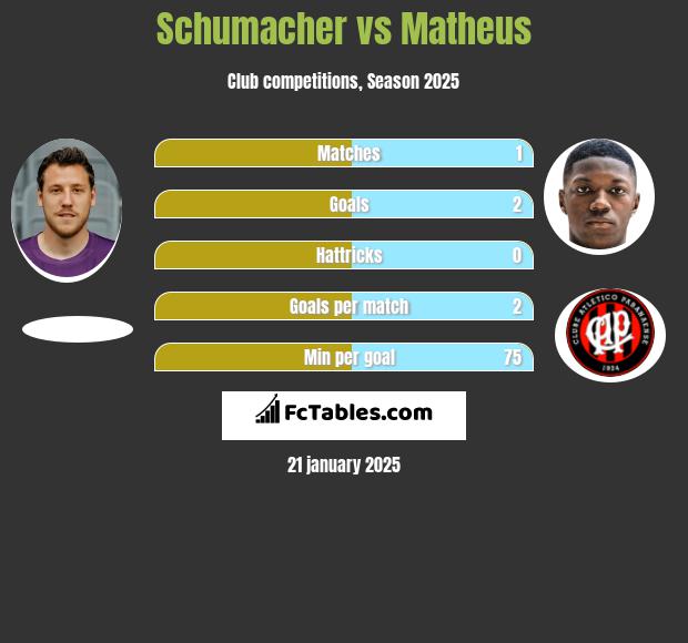 Schumacher vs Matheus h2h player stats