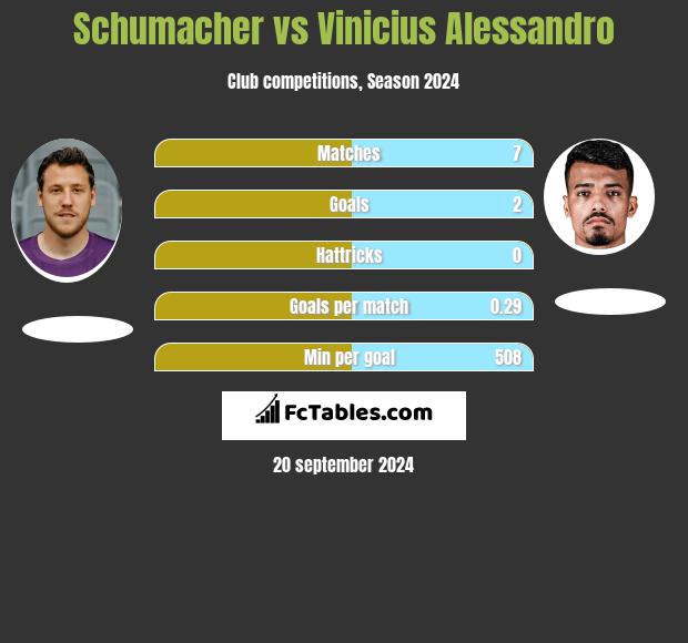 Schumacher vs Vinicius Alessandro h2h player stats