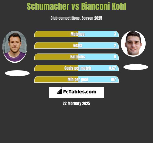 Schumacher vs Bianconi Kohl h2h player stats