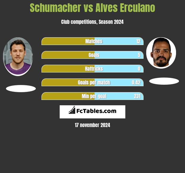 Schumacher vs Alves Erculano h2h player stats