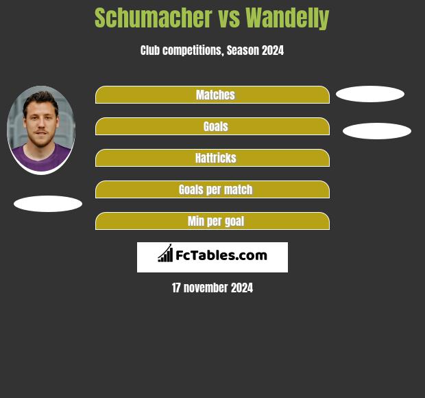 Schumacher vs Wandelly h2h player stats