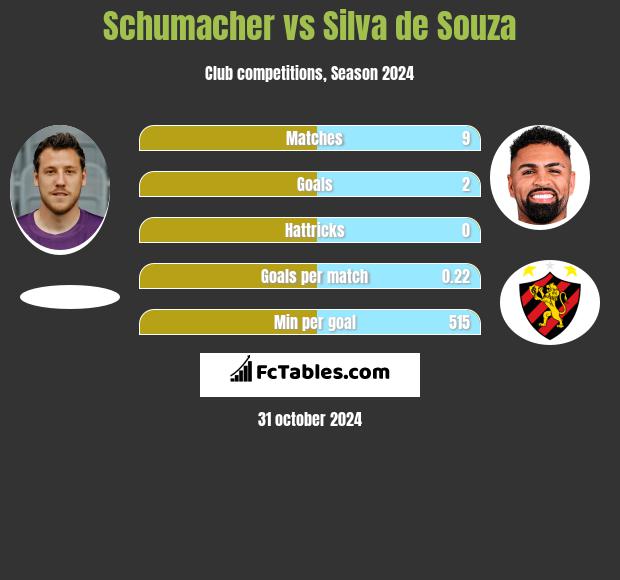 Schumacher vs Silva de Souza h2h player stats