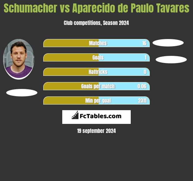 Schumacher vs Aparecido de Paulo Tavares h2h player stats