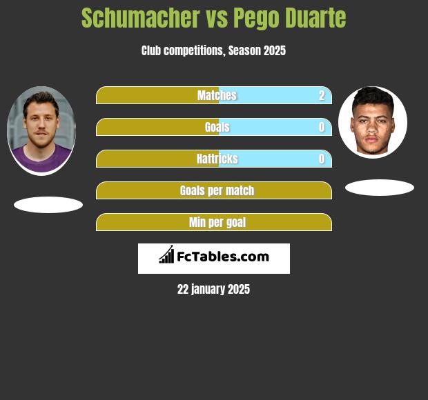 Schumacher vs Pego Duarte h2h player stats