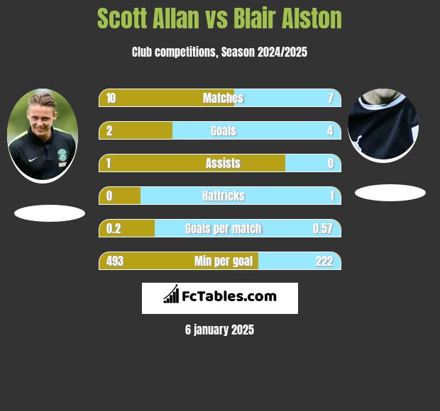 Scott Allan vs Blair Alston h2h player stats