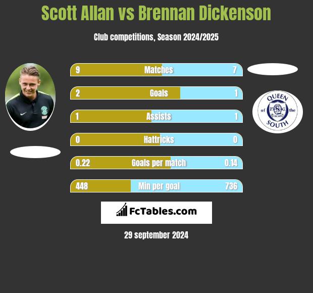 Scott Allan vs Brennan Dickenson h2h player stats