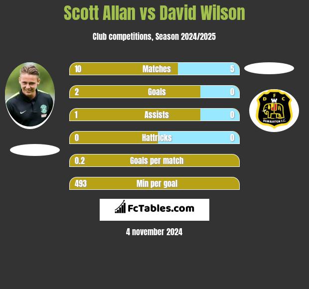 Scott Allan vs David Wilson h2h player stats