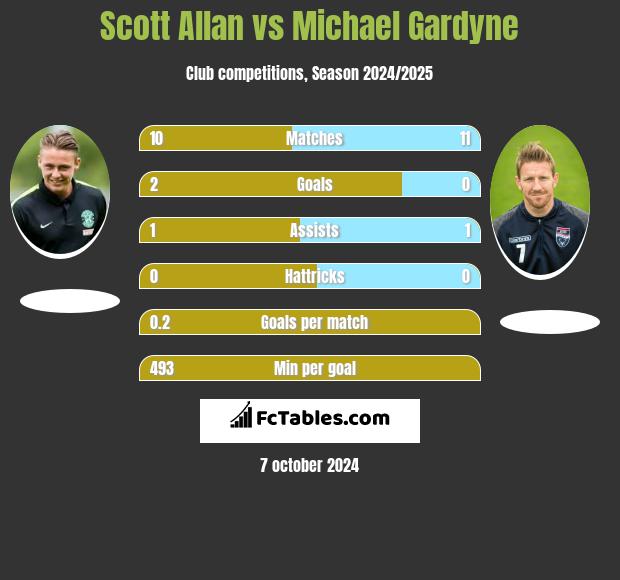 Scott Allan vs Michael Gardyne h2h player stats