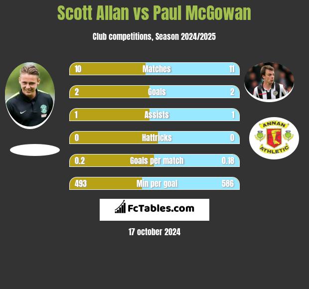 Scott Allan vs Paul McGowan h2h player stats