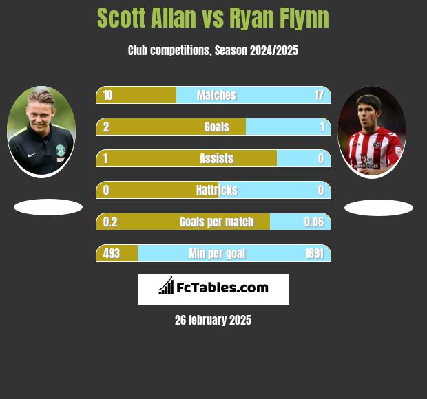 Scott Allan vs Ryan Flynn h2h player stats