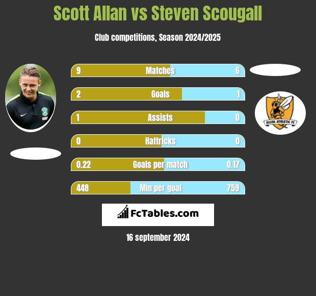 Scott Allan vs Steven Scougall h2h player stats