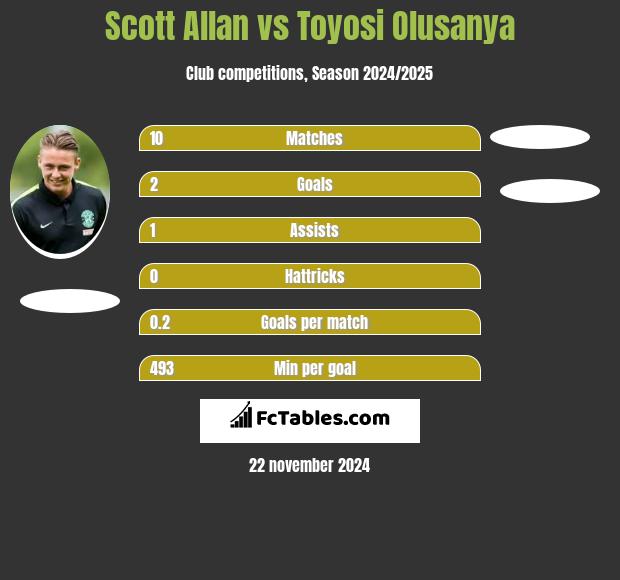 Scott Allan vs Toyosi Olusanya h2h player stats