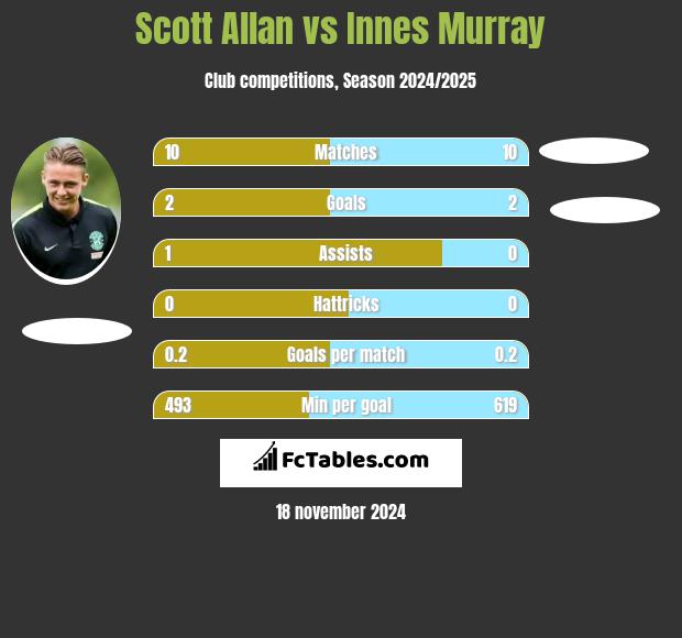 Scott Allan vs Innes Murray h2h player stats