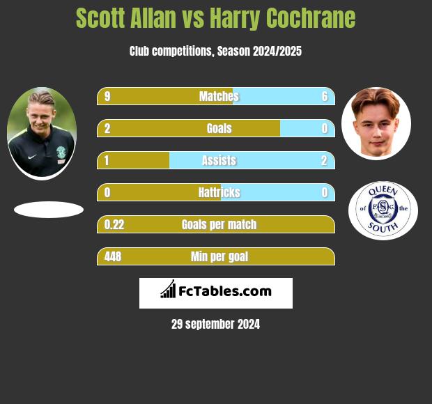 Scott Allan vs Harry Cochrane h2h player stats