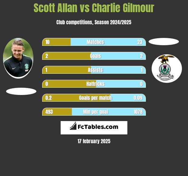 Scott Allan vs Charlie Gilmour h2h player stats