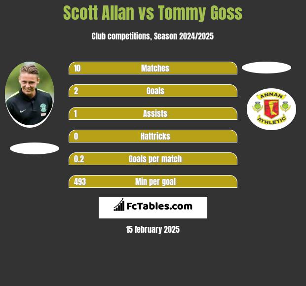 Scott Allan vs Tommy Goss h2h player stats