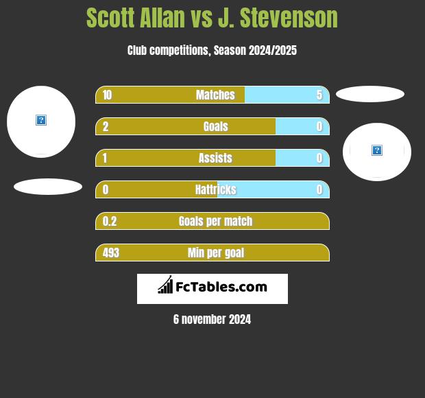 Scott Allan vs J. Stevenson h2h player stats