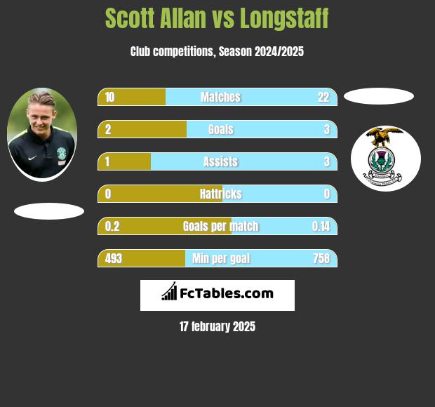 Scott Allan vs Longstaff h2h player stats