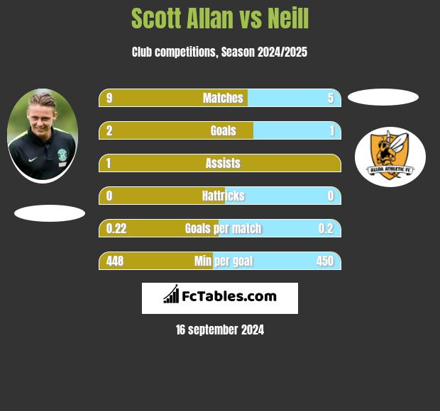 Scott Allan vs Neill h2h player stats