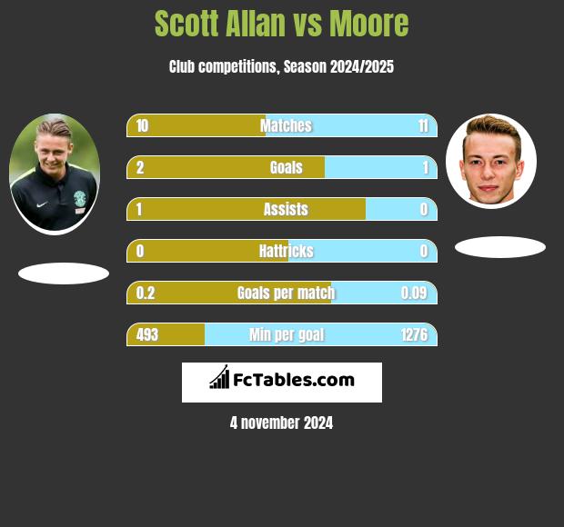 Scott Allan vs Moore h2h player stats