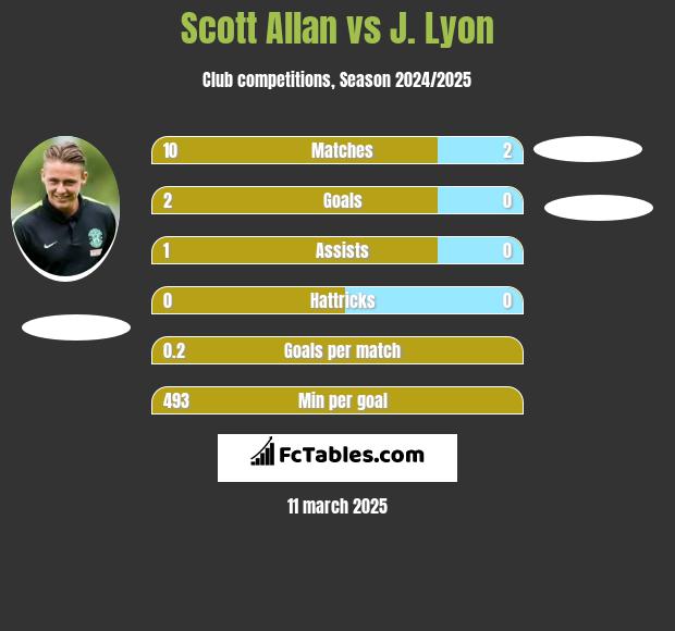 Scott Allan vs J. Lyon h2h player stats