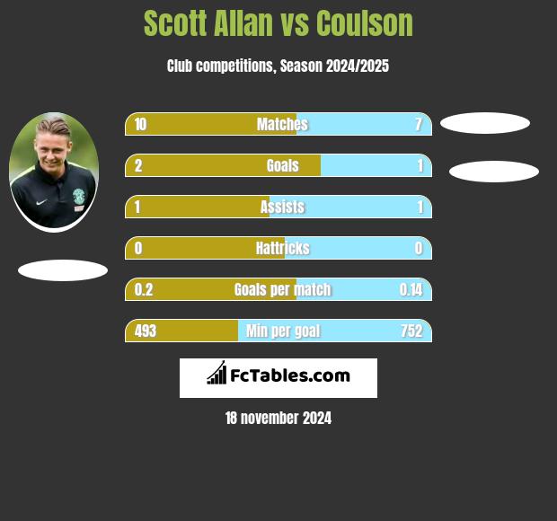 Scott Allan vs Coulson h2h player stats