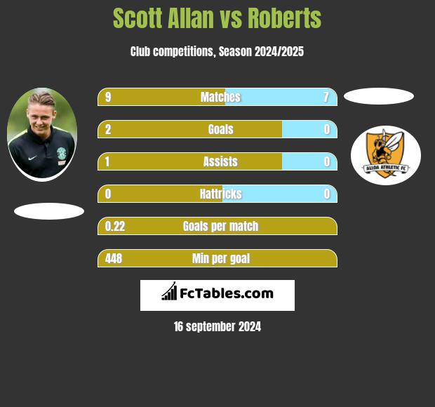 Scott Allan vs Roberts h2h player stats