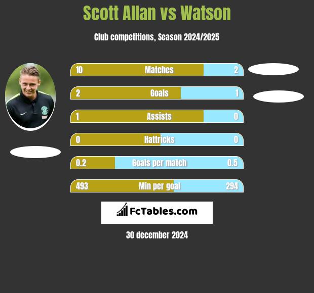 Scott Allan vs Watson h2h player stats