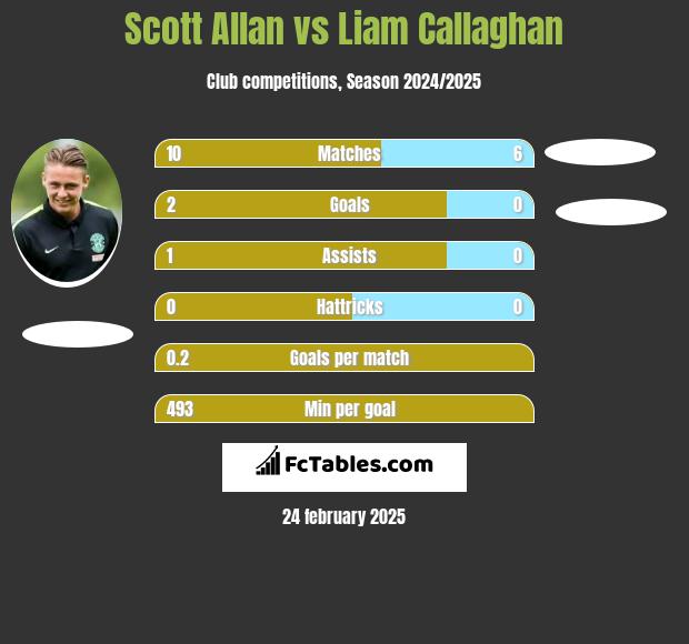 Scott Allan vs Liam Callaghan h2h player stats