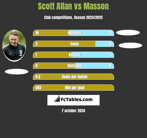 Scott Allan vs Masson h2h player stats