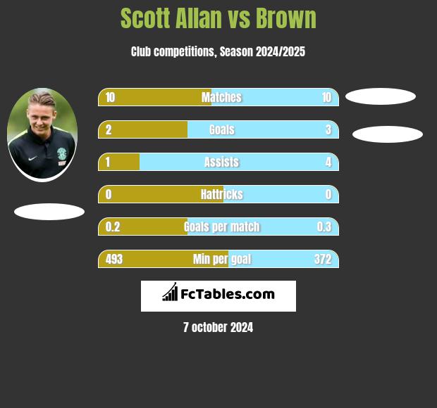 Scott Allan vs Brown h2h player stats