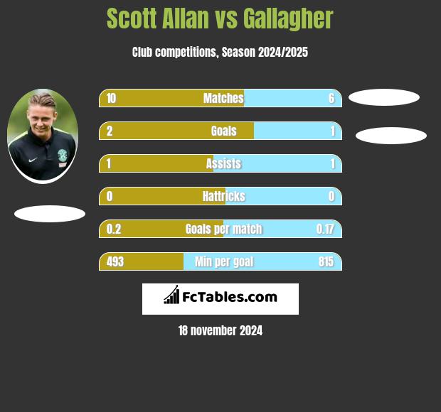 Scott Allan vs Gallagher h2h player stats