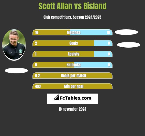 Scott Allan vs Bisland h2h player stats