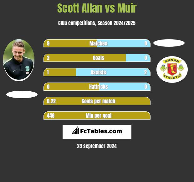 Scott Allan vs Muir h2h player stats