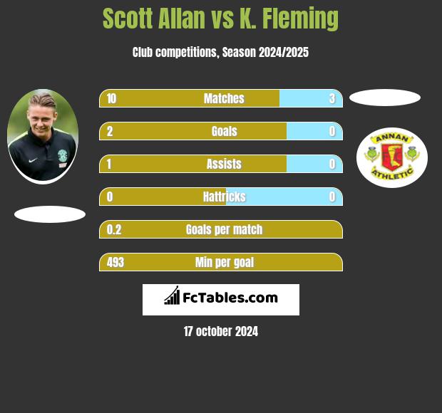 Scott Allan vs K. Fleming h2h player stats