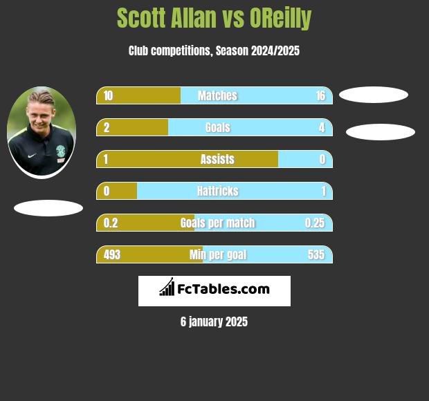 Scott Allan vs OReilly h2h player stats