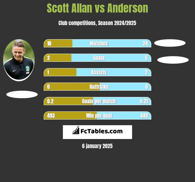 Scott Allan vs Anderson h2h player stats