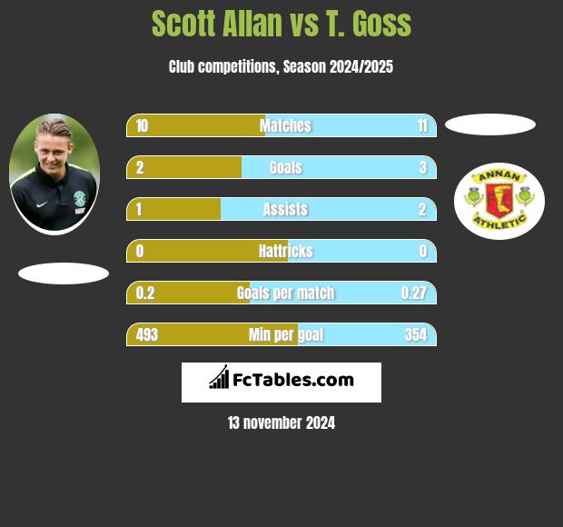 Scott Allan vs T. Goss h2h player stats