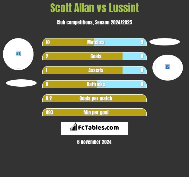 Scott Allan vs Lussint h2h player stats