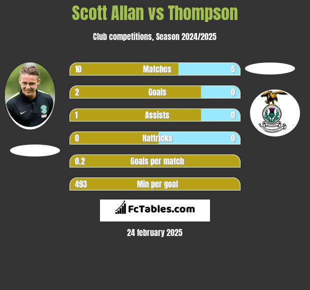 Scott Allan vs Thompson h2h player stats