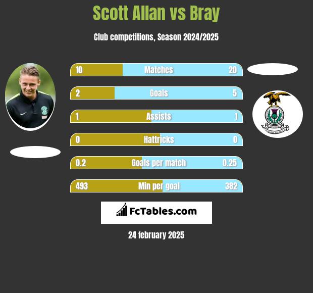 Scott Allan vs Bray h2h player stats