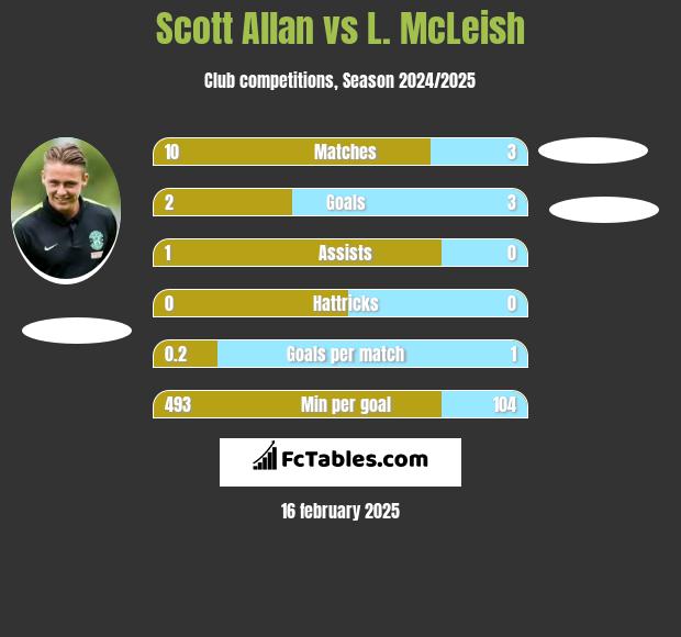 Scott Allan vs L. McLeish h2h player stats