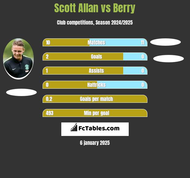 Scott Allan vs Berry h2h player stats