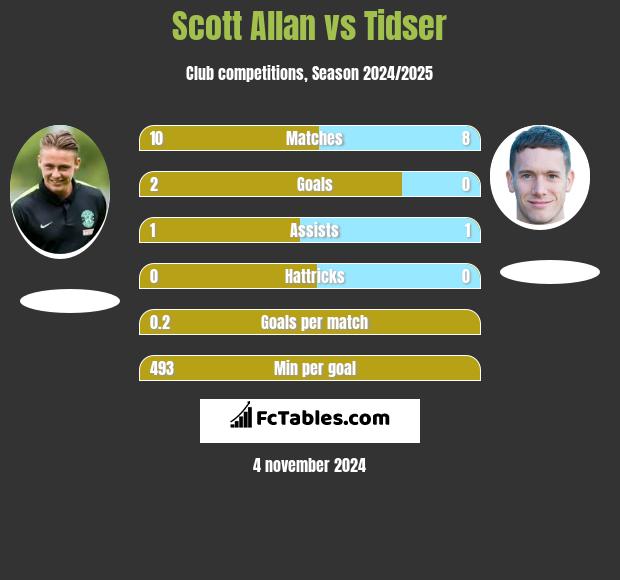 Scott Allan vs Tidser h2h player stats