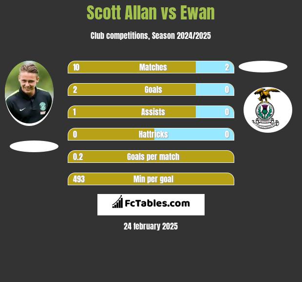 Scott Allan vs Ewan h2h player stats